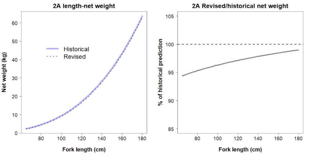 Pacific Halibut LengthWeight Relationships IPHC