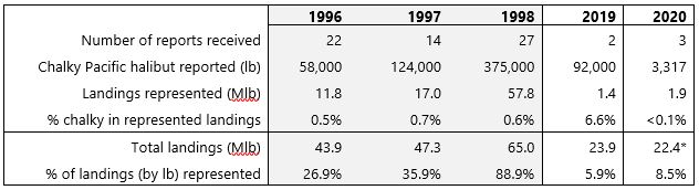 Chalky Pacific halibut data summary